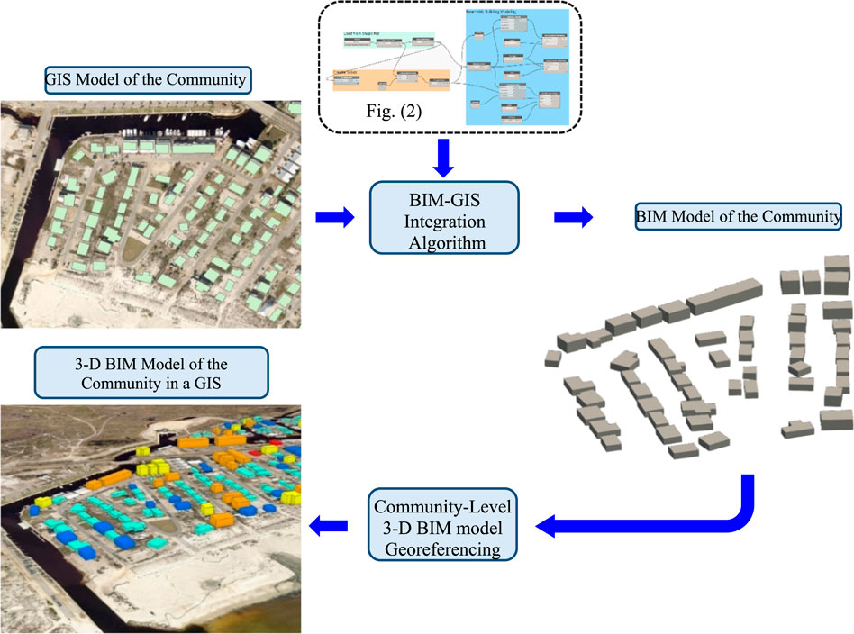 Schematischer Arbeitsablauf zur Umwandlung des 2-D-GIS- Modells der Gemeinde in ein integriertes 3-D-BIM-GIS-Modell der Gemeinde