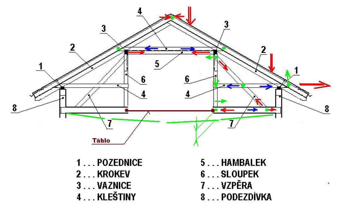 Modell 000452 | Dachwerk mit einem Kehlbalken und zwei Stuhlpfosten mit Parametern