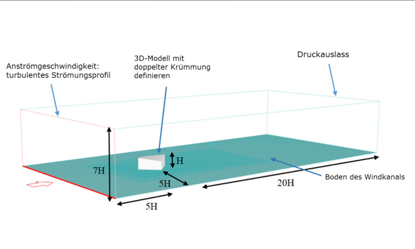 Bild 6: Schematische Abmessungen für empfohlene Windkanalgröße in der allgemeinen aerodynamischen Anwendung