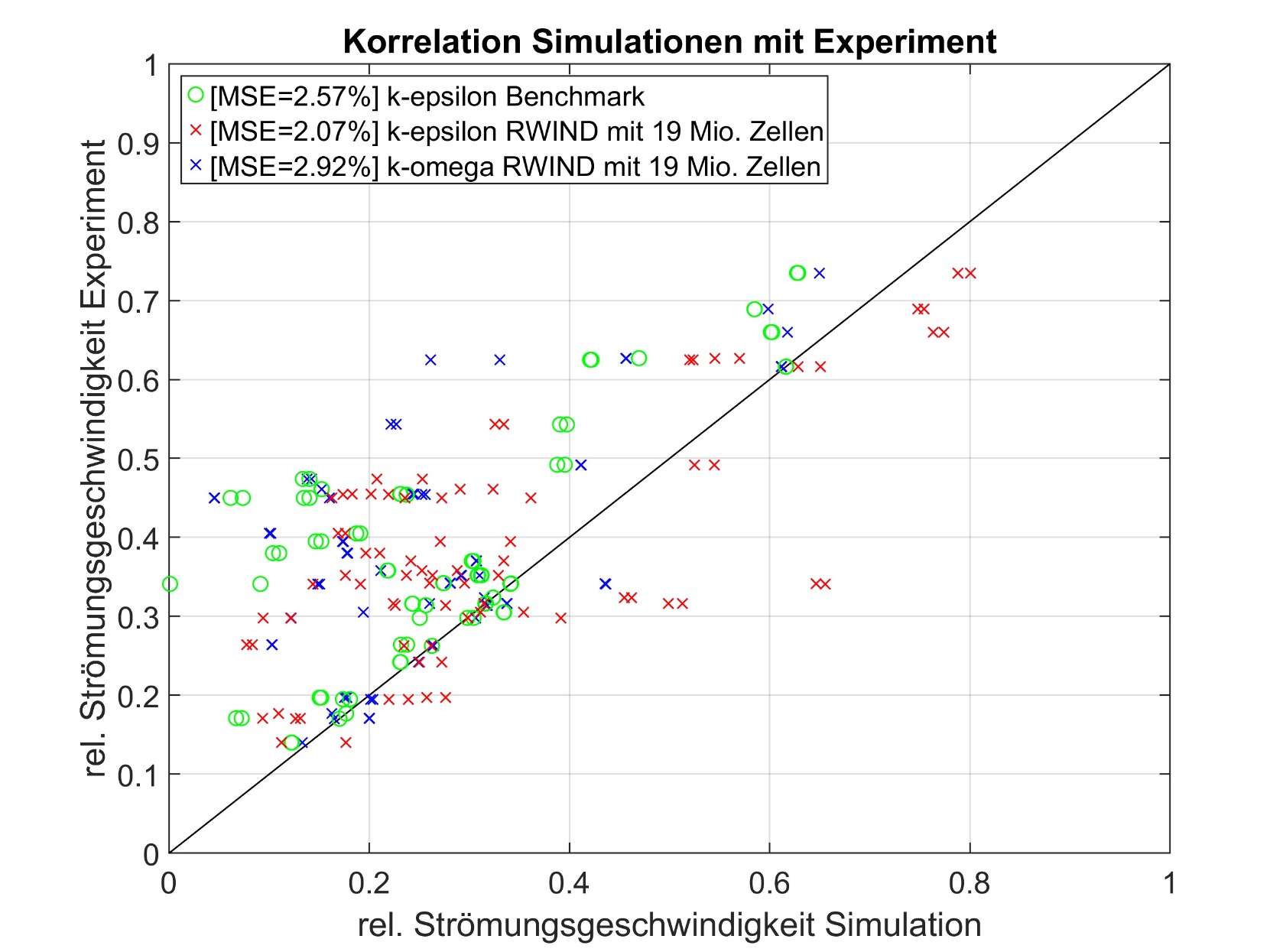 Korrelation der Simulationen mit dem Experiment