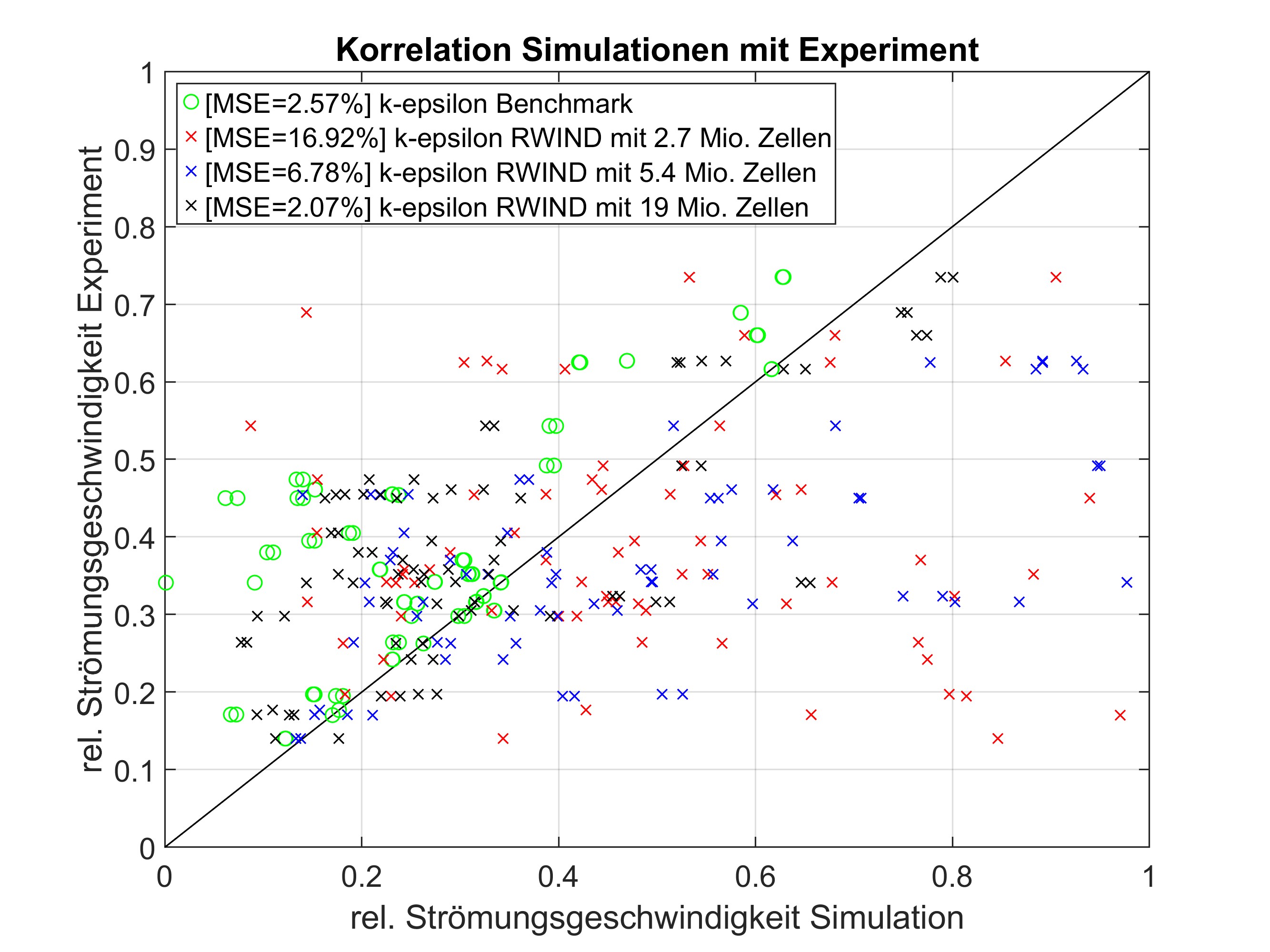 Korrelation der Simulationen mit dem Experiment