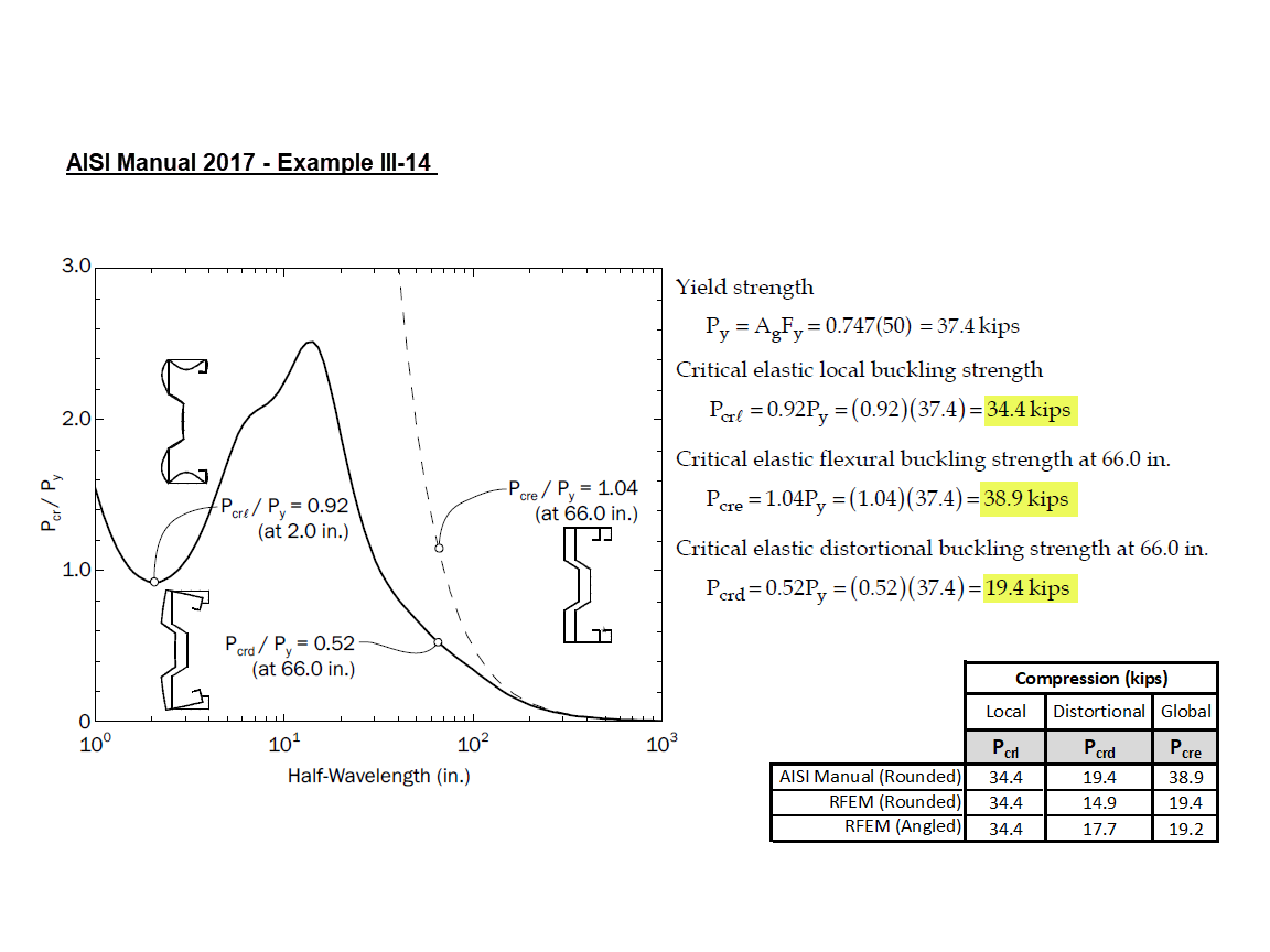 KB 001841 | Bemessung kaltgeformter Stahlprofile nach AISI mit benutzerdefiniertem Querschnitt in RFEM 6