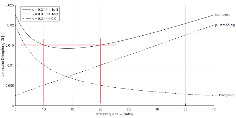 Beziehung zwischen Lehrscher Dämpfung und Rayleigh-Koeffizienten