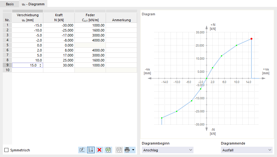 Diagramm einer Stabfeder