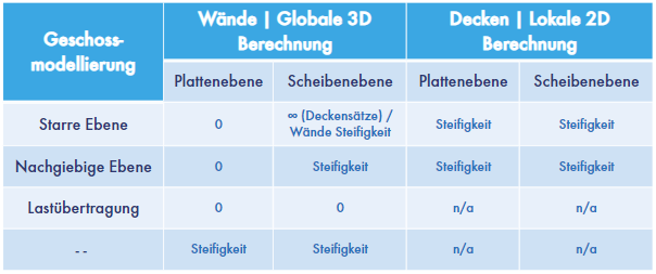 Schema Geschossmodellierung