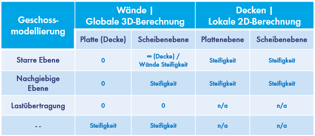 Schema Geschossmodellierung