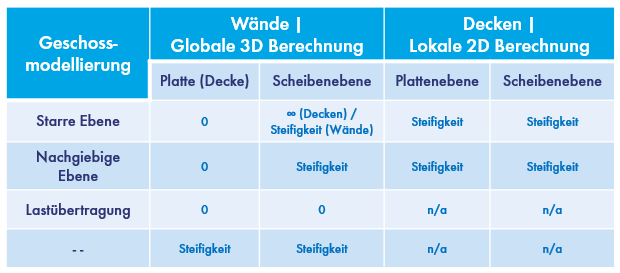 Schema für Geschossmodellierung