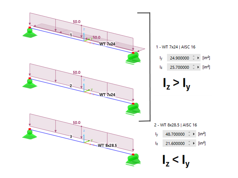 FAQ005615 | The lateral-torsional buckling (LTB) check is missing in the Steel Design. Woran liegt das?