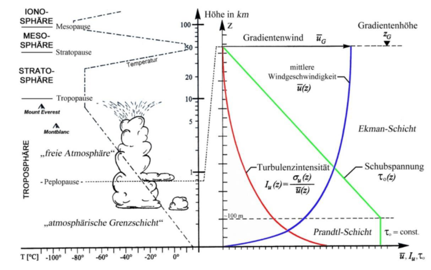 Schichtung der atmosphärischen Schicht und Eigenschaften der Grenzschicht nach Koss [7]