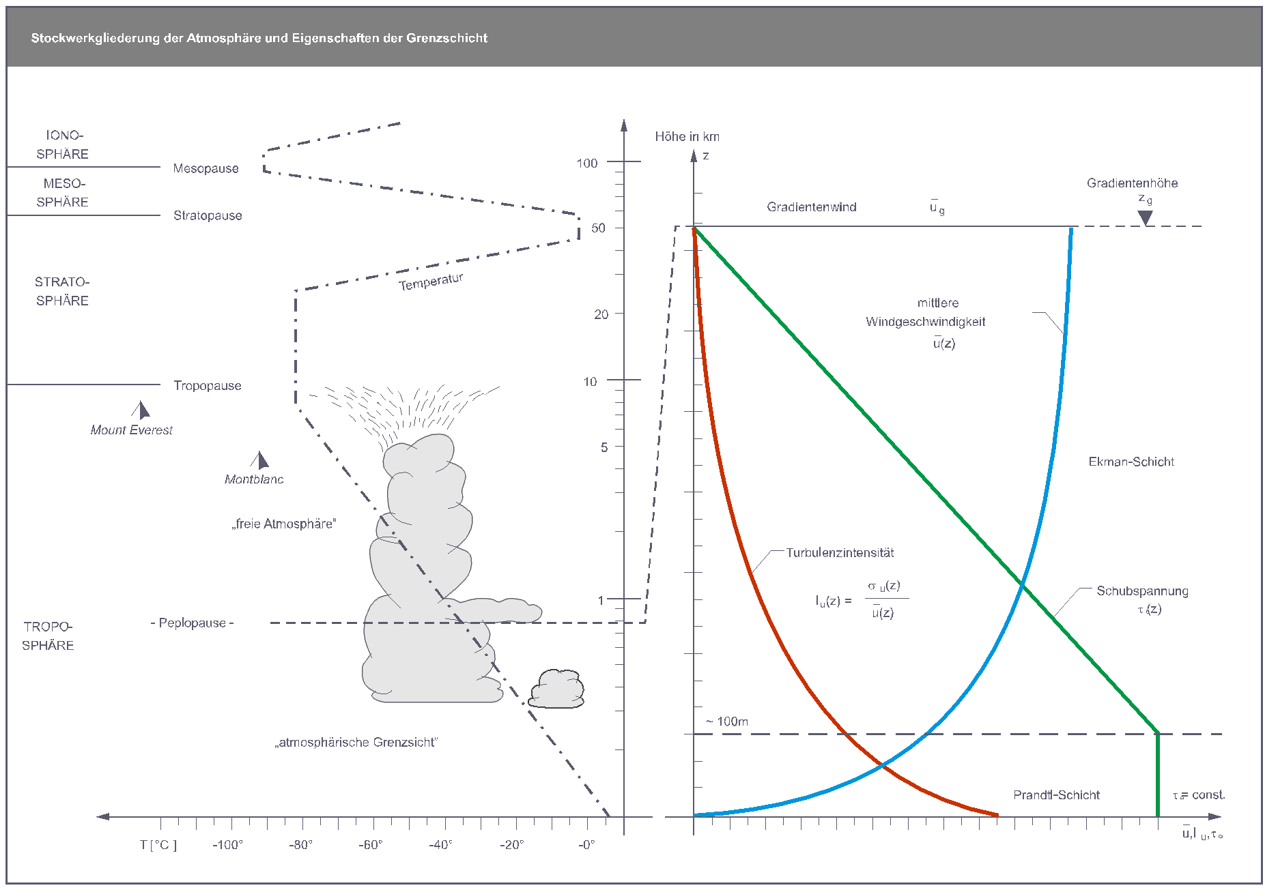 Schichtung der atmosphärischen Schicht und Eigenschaften der Grenzschicht nach Koss [7]