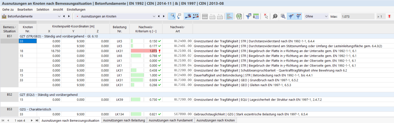 Betonfundamente | Ausnutzungen an Knoten