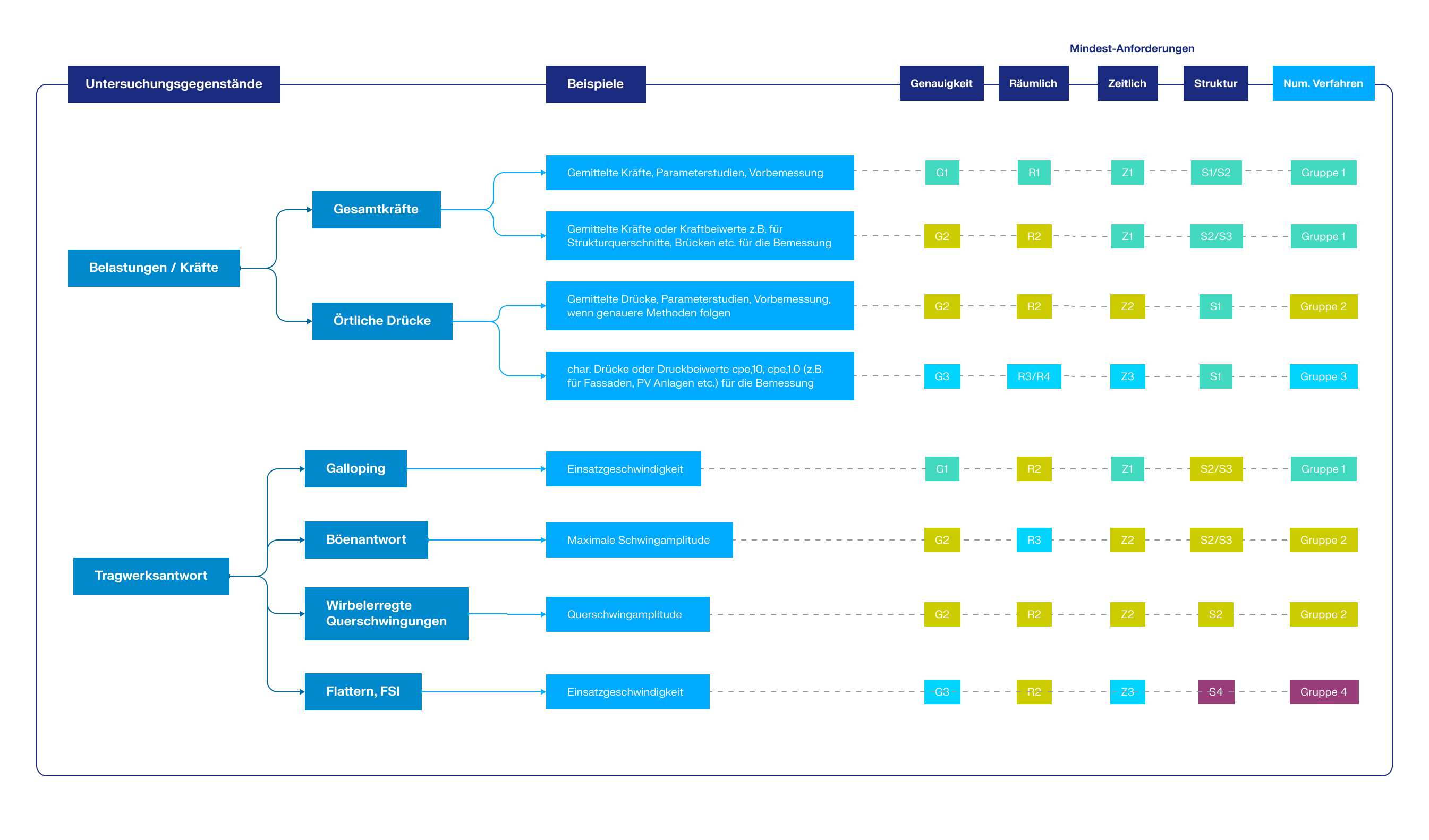 Typische Mindestanforderungen für numerische Methoden und Zuordnung zu Untersuchungsthemen und Beispielfragen
