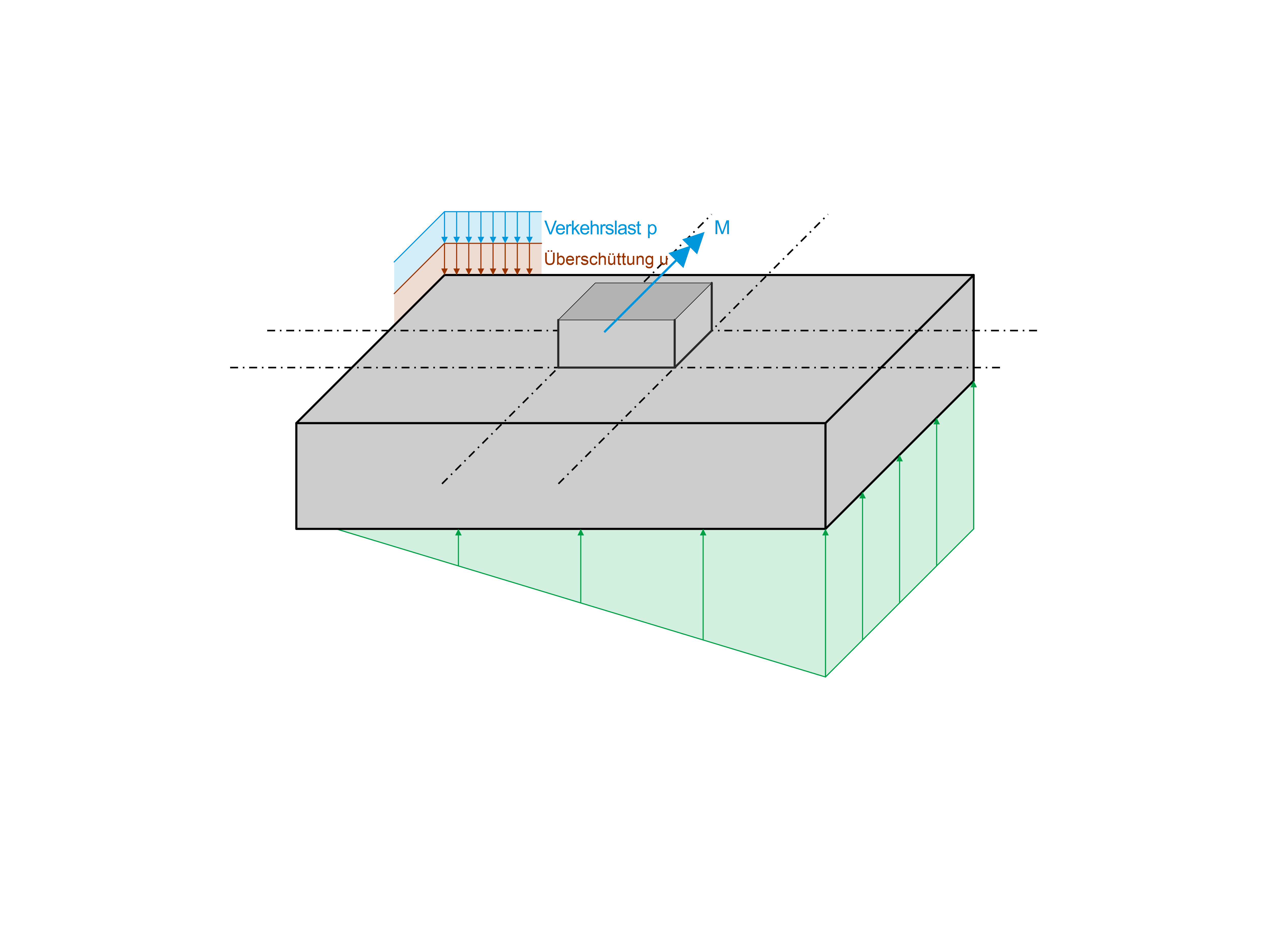 Betonfundamente | Ermittlung der Bemessungsmomente