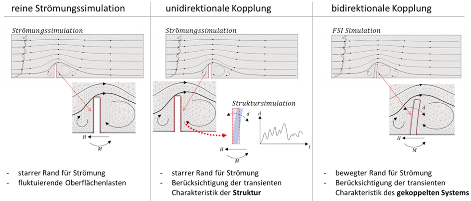 Figure 4. Examples of Different Modeling Levels of Fluid-Structure Interaction