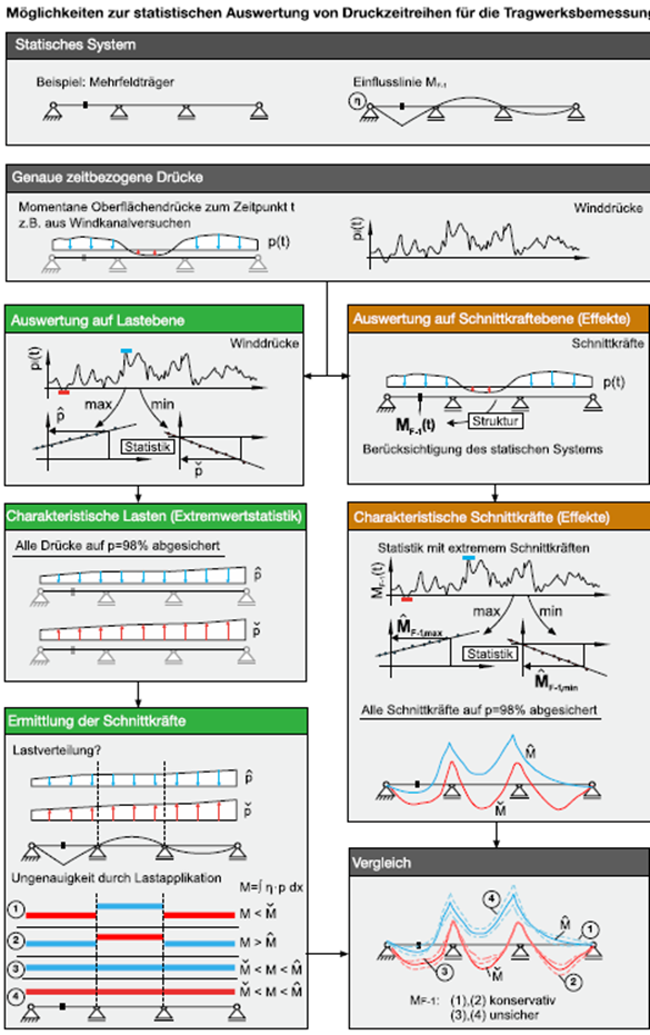 Figure 5: Statistical Analysis Options for Pressure Time Series in Structural Design