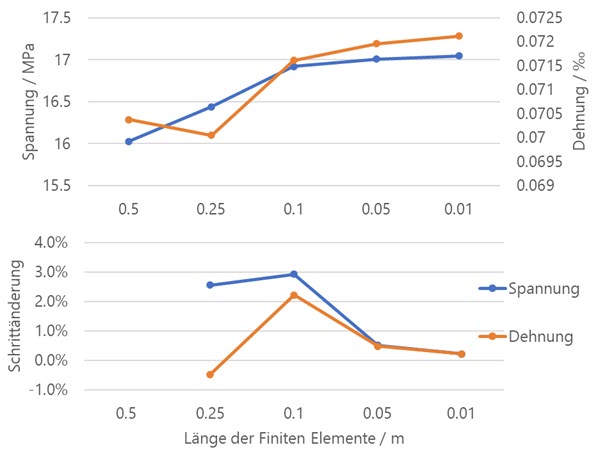 Diagramm zur Analyse von Spannung und Dehnung an Fläche