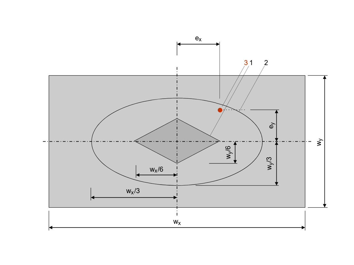 Ein technisches Veranschaulichung für die Erklärung der maximal zulässigen Exzentrizitäten zum Einhalten der Kernweiten für geotechnische Nachweise.