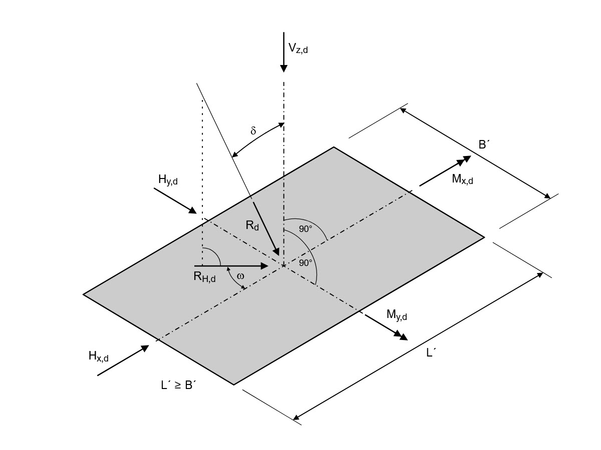 Kraftneigungswinkel und geometrische Zusammenhänge zur Ermittlung der Neigungsbeiwerte