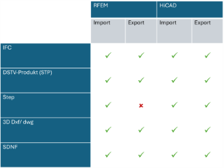 Tabelle Import Export Optionen RFEM6 HiCAD