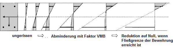 Bild 2.138 Spannungszustände für steigende Beanspruchung mit Tension Stiffening