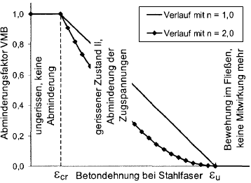 Bild 2.140 Abminderungsfaktor VMB