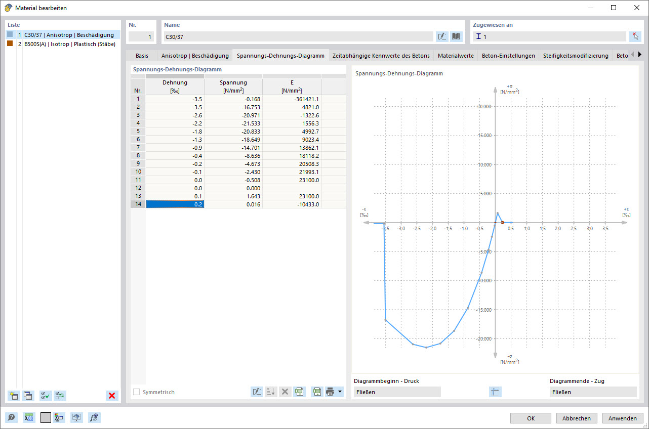 Betonmaterialmodell "Anisotrop | Beschädigung" - Resultierendes Spannungs-Dehnungs-Diagramm