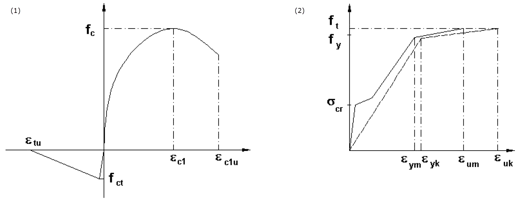 RFEM Modellierung des Tension Stiffening Effekts in Betonbauteilen