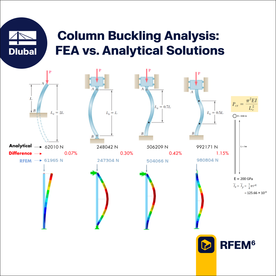 Säulenknickanalyse: FEA vs. Analytische Lösungen