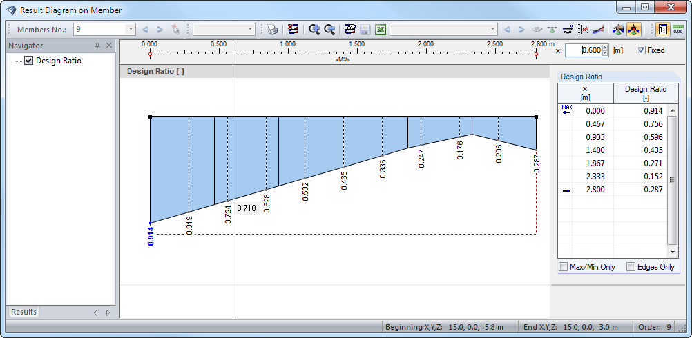 Result Diagrams in Member