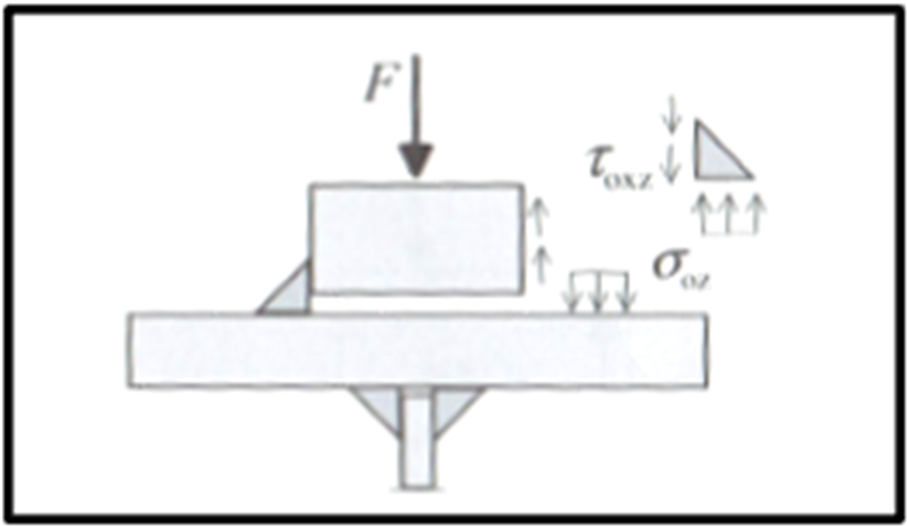 Figure 01 - Stresses of Weld in Fatigue Design