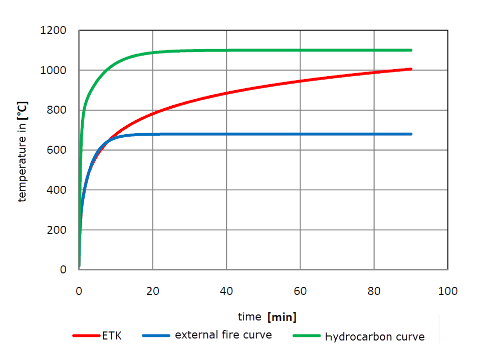 Figure 01 - Fire Curve Concepts According to DIN EN 1991-1-2