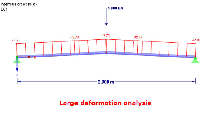 Figure 01 - Internal Forces According to Third-Order Theory