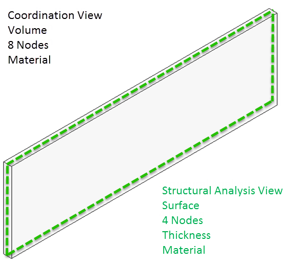 Figure 01 - Comparison of Coordination View with Structural Analysis View