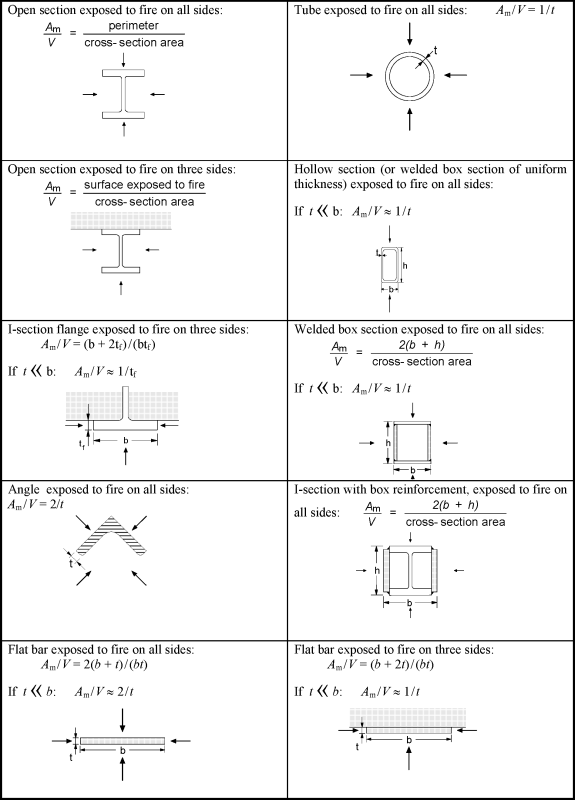 Figure 01 - Section Factor Am/V for Unprotected Steel Components (Source: [5])