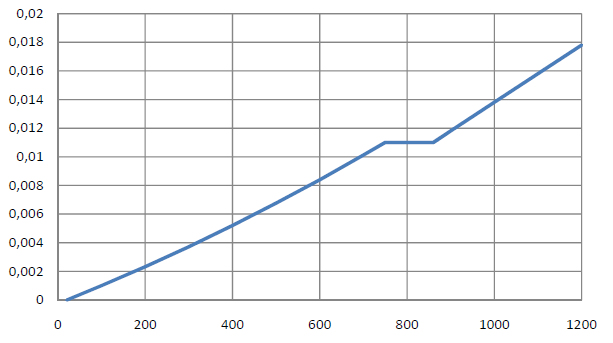 Figure 01 - Thermal Expansion of Steel