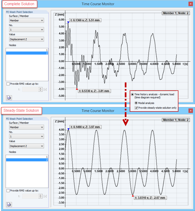 "Only Stationary Response" Calculation (Figure Below) in DYNAM Pro - Forced Vibrations