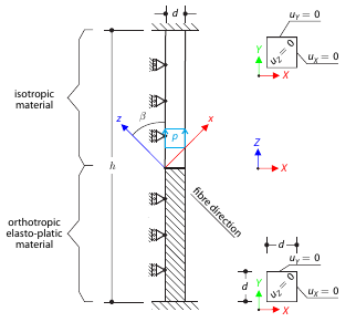 One-Dimensional Plasticity - Orthotropic Case