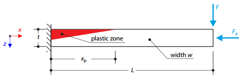 Plastic Bending with Zero Tensile Strength