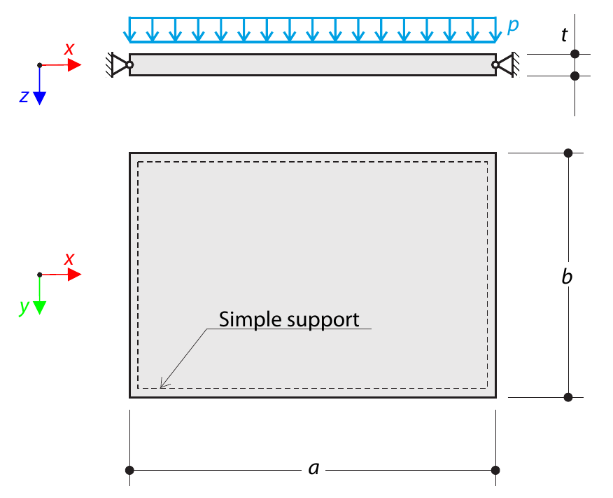 Thin, Rectangular Orthotropic Plate Under Distributed Load