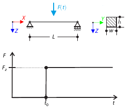 Suddenly Applied Load on Singly Supported Beam