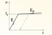 Stress-Strain Diagram for Elastic-Plastic Material Behavior