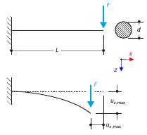 Bending Beam with Large Displacement