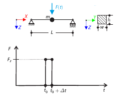 Applied Momentum for Singly Supported Beam