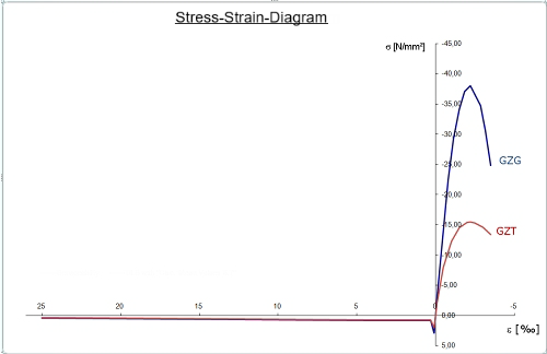 Stress-Strain Diagram in Limit States SLS and ULS