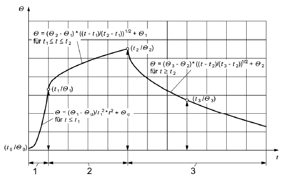 Temperature-Time Curve Diagram According to Simplified Natural Fire Model