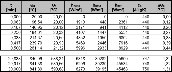 Development of Steel Temperature