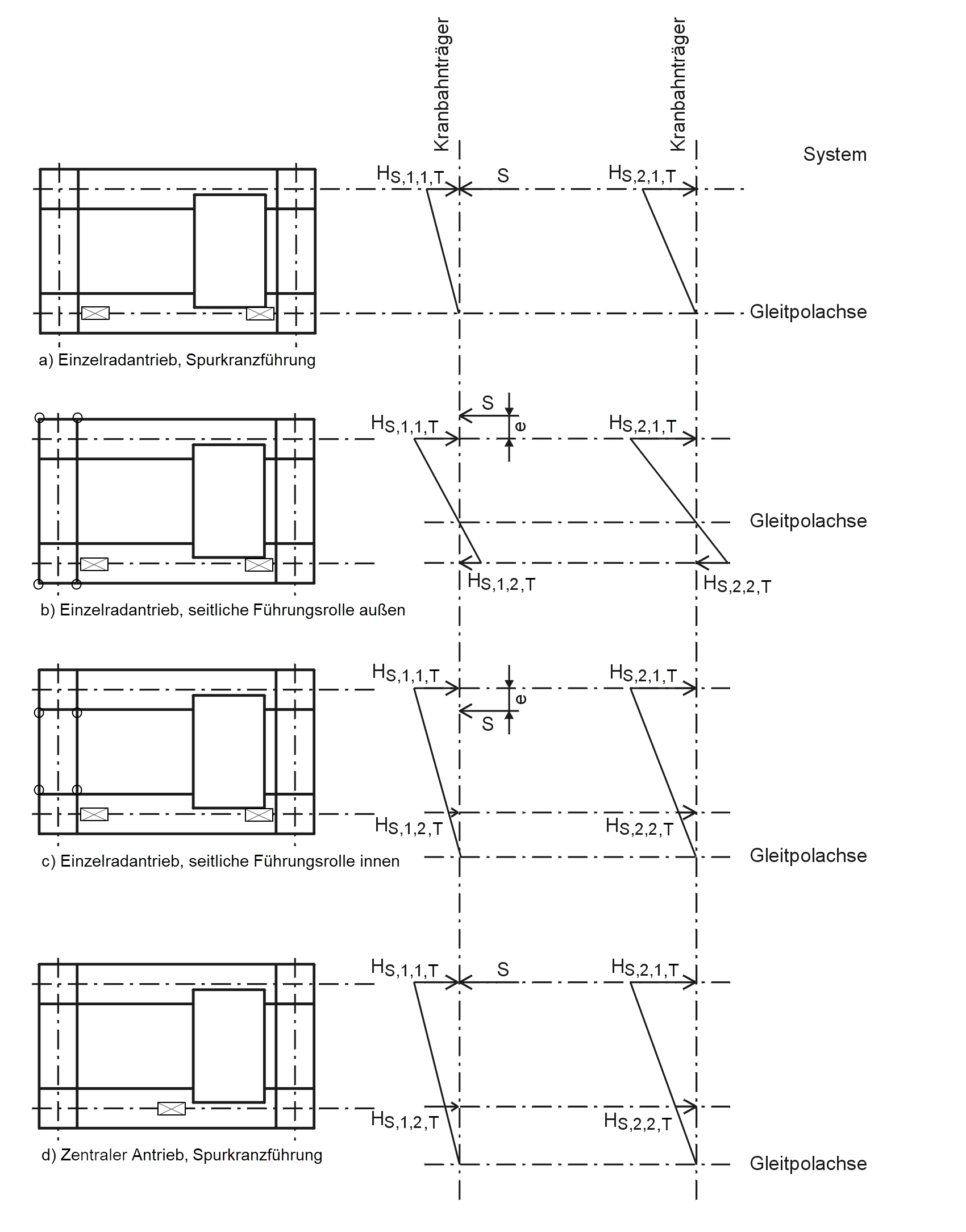 Combination of Skewing Forces for Different Propulsion and Guiding Systems