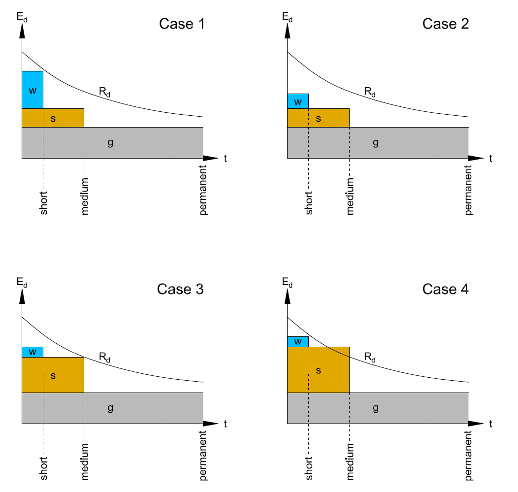 Influence of Duration of Action on Design Value of Strength