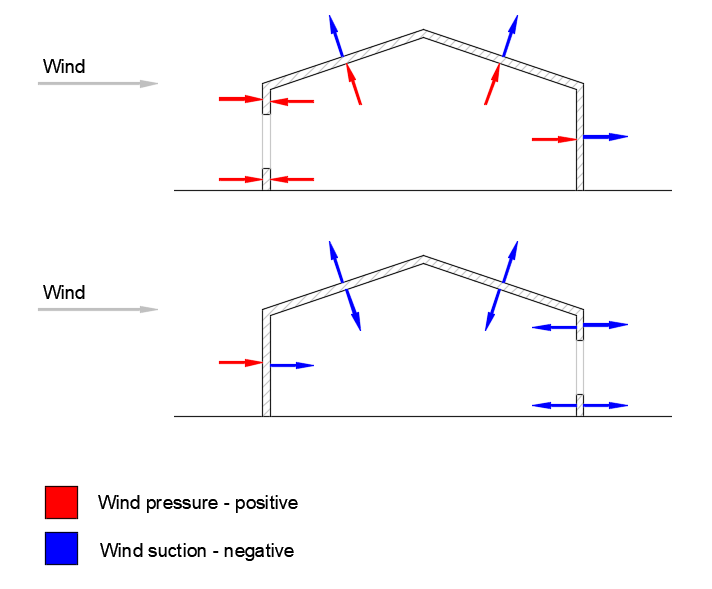 Pressure on Surfaces