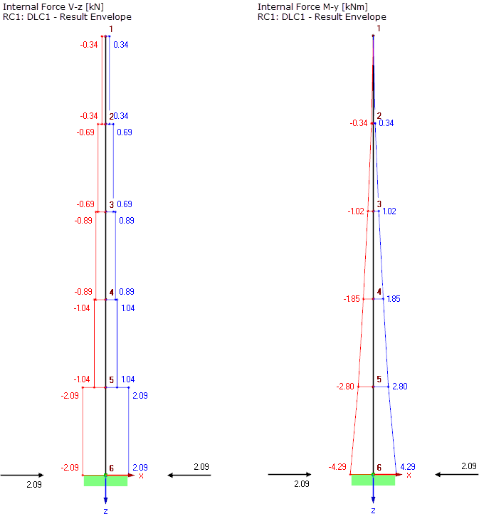 Results of Multi-Modal Response Spectrum Analysis Considering Five Eigenvalues